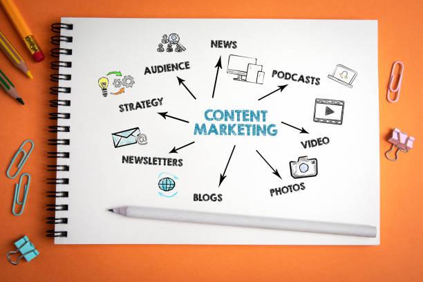 Content Marketing Strategies