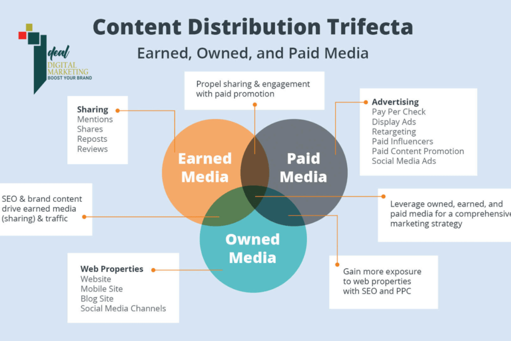 Content distribution